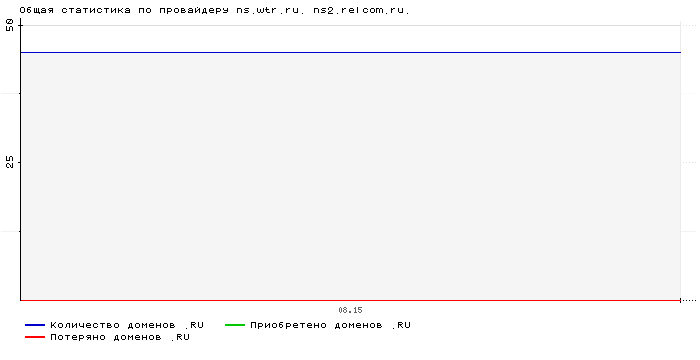 Статистика по провайдеру ns.wtr.ru. ns2.relcom.ru.